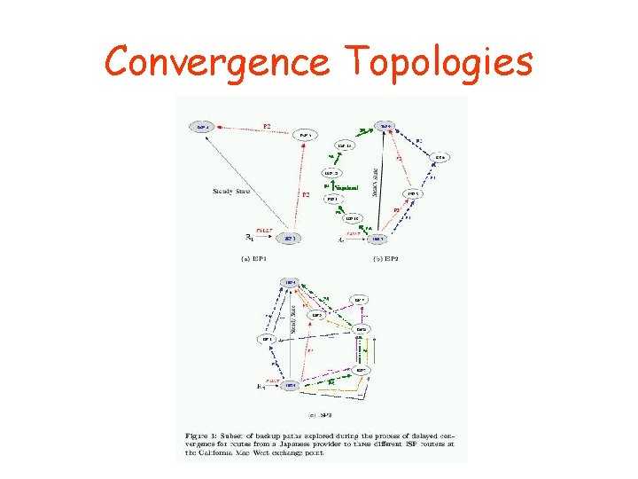 Convergence Topologies 