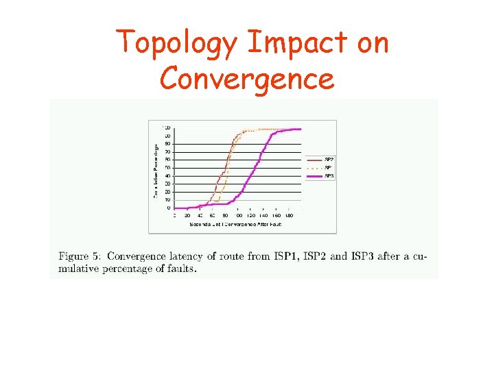 Topology Impact on Convergence 