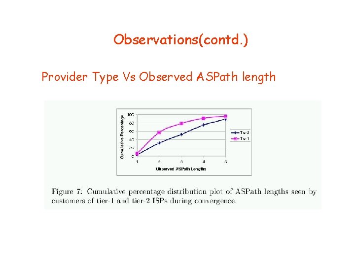 Observations(contd. ) Provider Type Vs Observed ASPath length 