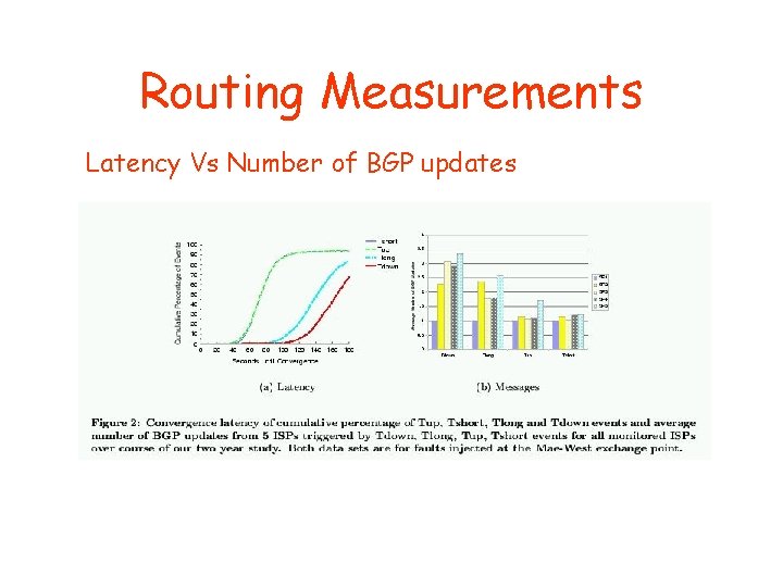 Routing Measurements Latency Vs Number of BGP updates 