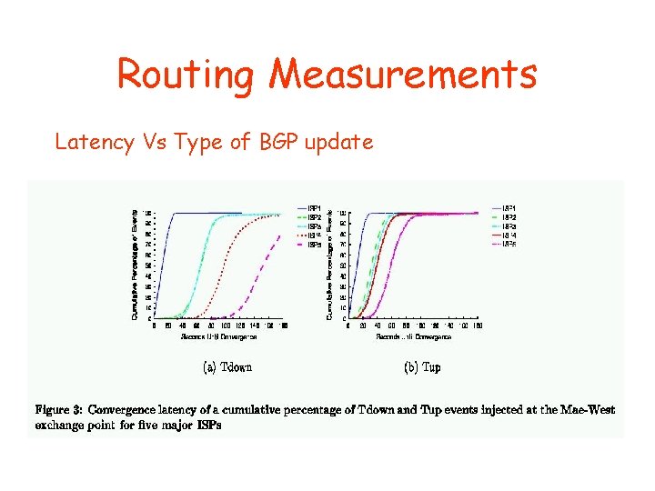 Routing Measurements Latency Vs Type of BGP update 