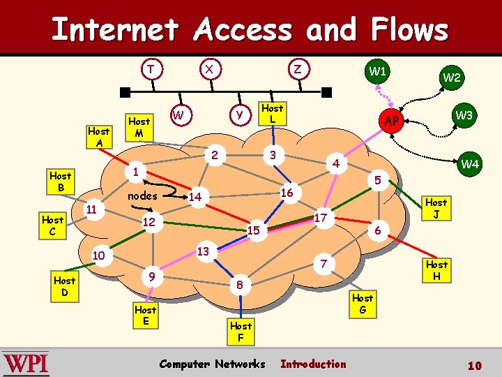 Internet Access and Flows T Host A W 1 Host L Y 2 11