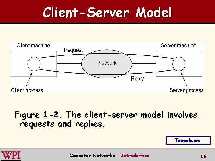 Client-Server Model Figure 1 -2. The client-server model involves requests and replies. Tanenbaum Computer