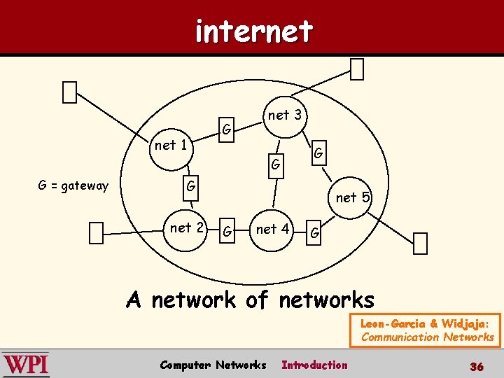 internet 1 net 3 G G = gateway G net 2 net 5 G
