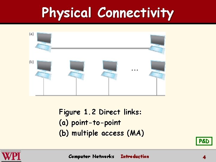 Physical Connectivity Figure 1. 2 Direct links: (a) point-to-point (b) multiple access (MA) Computer