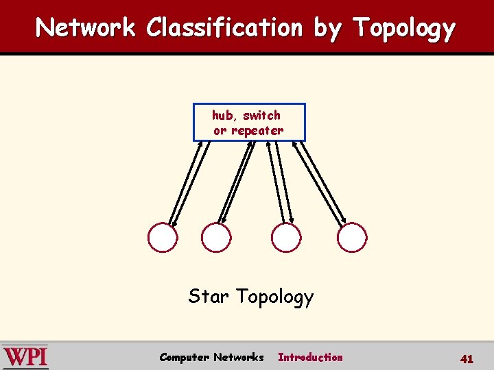 Network Classification by Topology hub, switch or repeater Star Topology Computer Networks Introduction 41