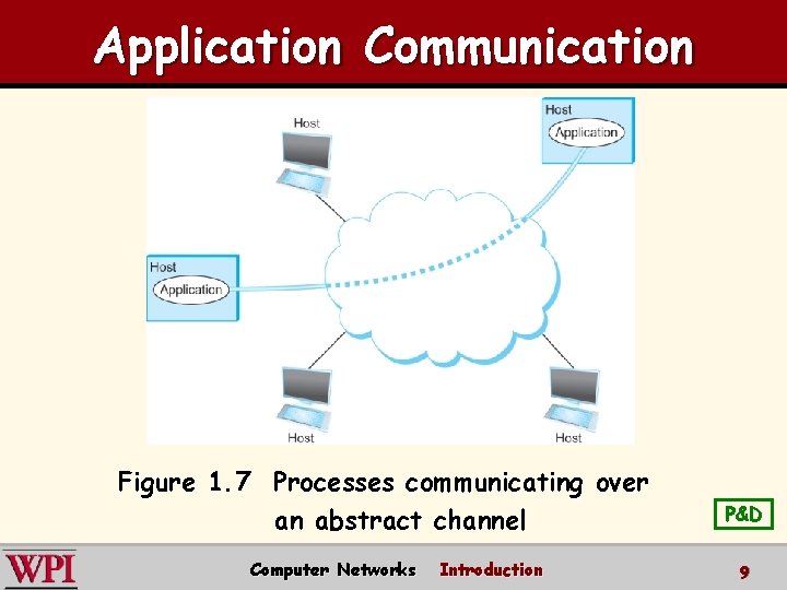 Application Communication Figure 1. 7 Processes communicating over an abstract channel Computer Networks Introduction