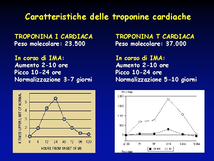 Caratteristiche delle troponine cardiache TROPONINA I CARDIACA Peso molecolare: 23. 500 TROPONINA T CARDIACA