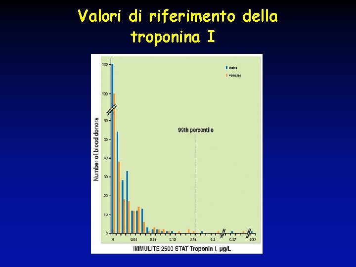 Valori di riferimento della troponina I 