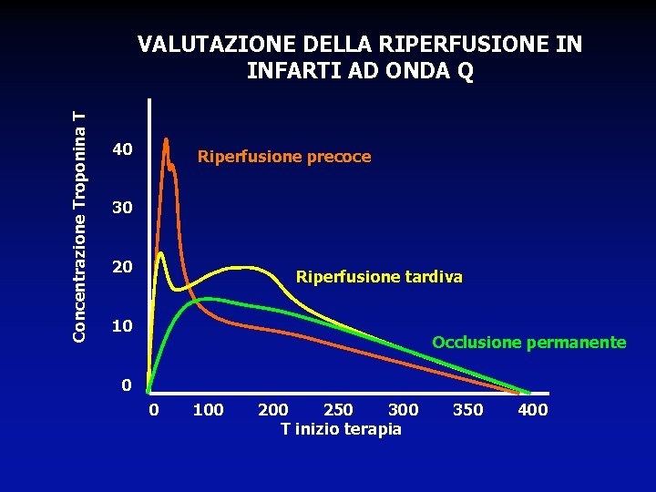Concentrazione Troponina T VALUTAZIONE DELLA RIPERFUSIONE IN INFARTI AD ONDA Q 40 Riperfusione precoce