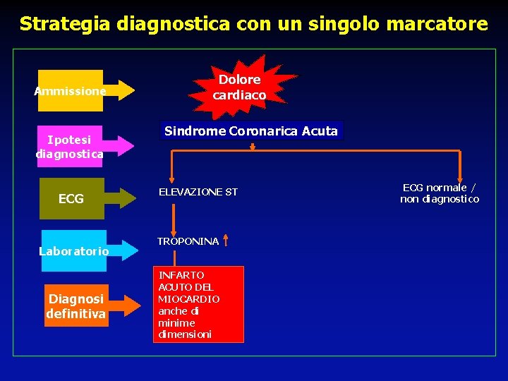 Strategia diagnostica con un singolo marcatore Ammissione Ipotesi diagnostica ECG Laboratorio Diagnosi definitiva Dolore