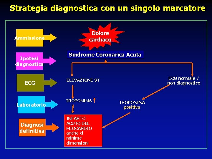 Strategia diagnostica con un singolo marcatore Ammissione Ipotesi diagnostica ECG Laboratorio Diagnosi definitiva Dolore