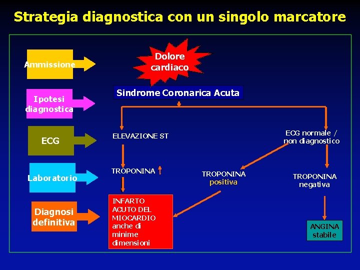 Strategia diagnostica con un singolo marcatore Ammissione Ipotesi diagnostica ECG Laboratorio Diagnosi definitiva Dolore