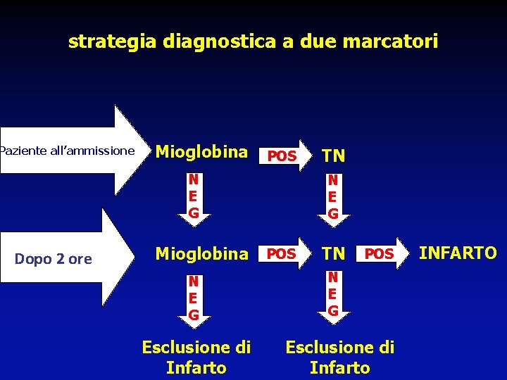 strategia diagnostica a due marcatori Paziente all’ammissione Mioglobina POS N E G Dopo ORE