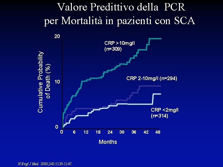 Valore Predittivo della PCR per Mortalità in pazienti con SCA Cumulative Probability of Death