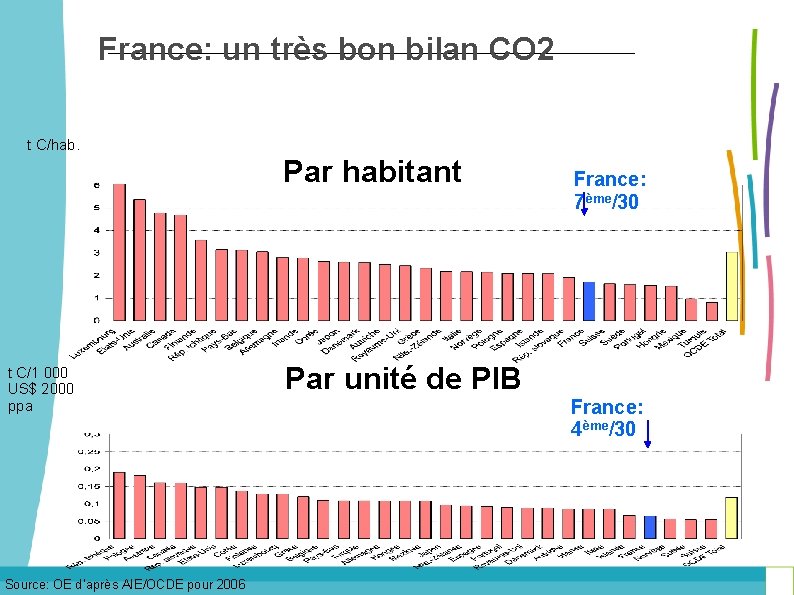 France: un très bon bilan CO 2 t C/hab. Par habitant t C/1 000