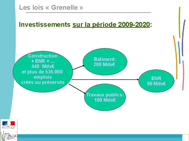 Les lois « Grenelle » Investissements sur la période 2009 -2020: Construction + ENR