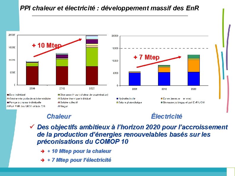 PPI chaleur et électricité : développement massif des En. R + 10 Mtep +