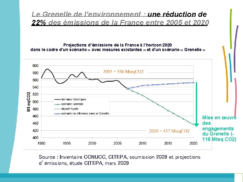 Le Grenelle de l’environnement : une réduction de 22% des émissions de la France