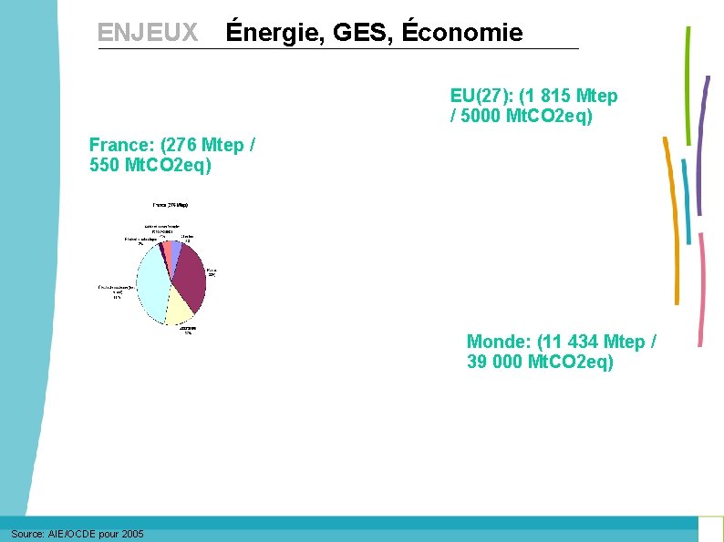 ENJEUX Énergie, GES, Économie EU(27): (1 815 Mtep / 5000 Mt. CO 2 eq)