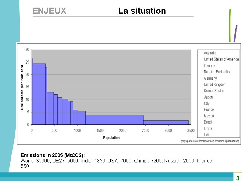 ENJEUX La situation Emissions in 2005 (Mt. CO 2): World: 39000, UE 27: 5000,