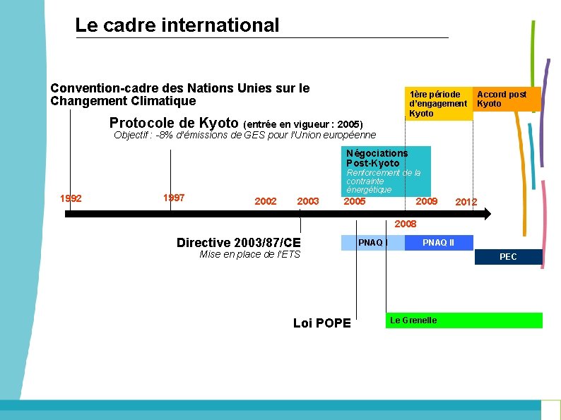 Le cadre international Convention-cadre des Nations Unies sur le Changement Climatique 1ère période d’engagement