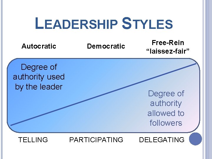 LEADERSHIP STYLES Autocratic Democratic Degree of authority used by the leader TELLING Free-Rein “laissez-fair”