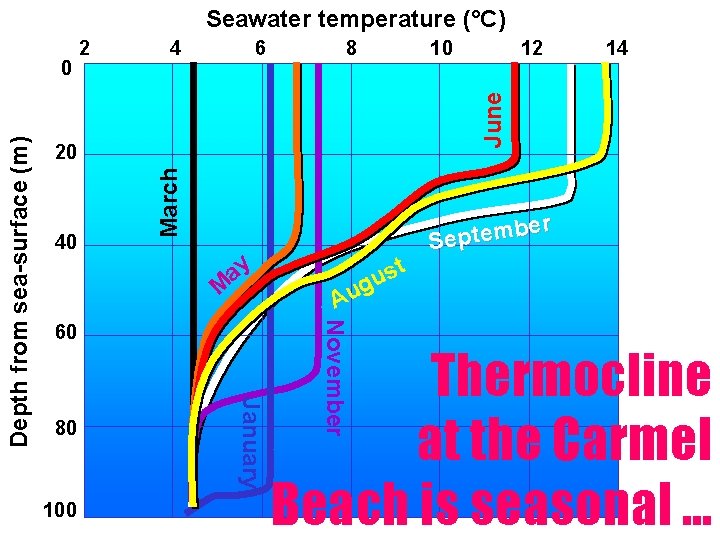 Seawater temperature (°C) 6 8 10 March 20 40 M ay 100 14 t