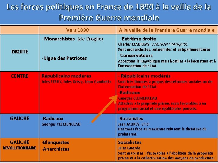 Les forces politiques en France de 1890 à la veille de la Première Guerre