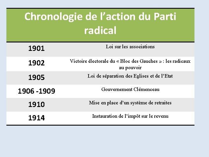 Chronologie de l’action du Parti radical 1901 Loi sur les associations 1902 Victoire électorale