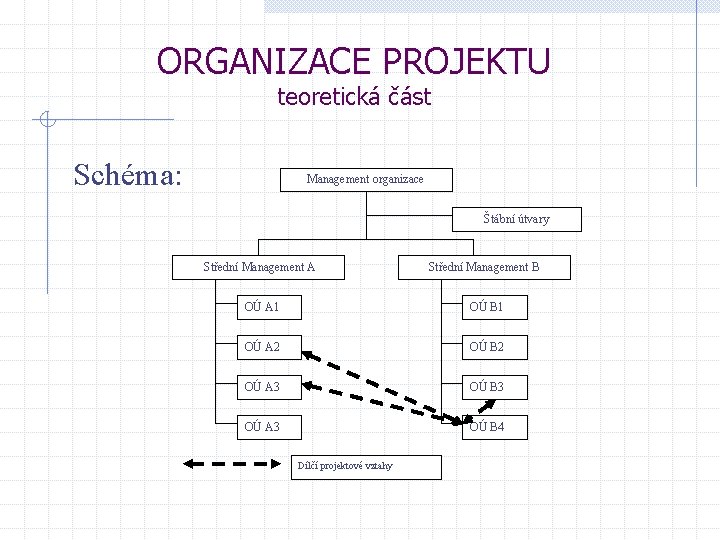 ORGANIZACE PROJEKTU teoretická část Schéma: Management organizace Štábní útvary Střední Management A Střední Management