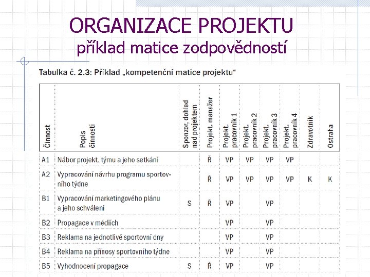 ORGANIZACE PROJEKTU příklad matice zodpovědností 