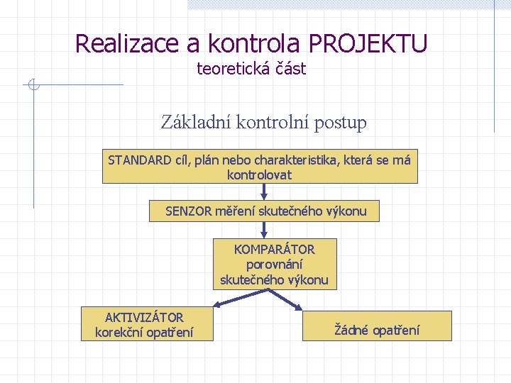 Realizace a kontrola PROJEKTU teoretická část Základní kontrolní postup STANDARD cíl, plán nebo charakteristika,