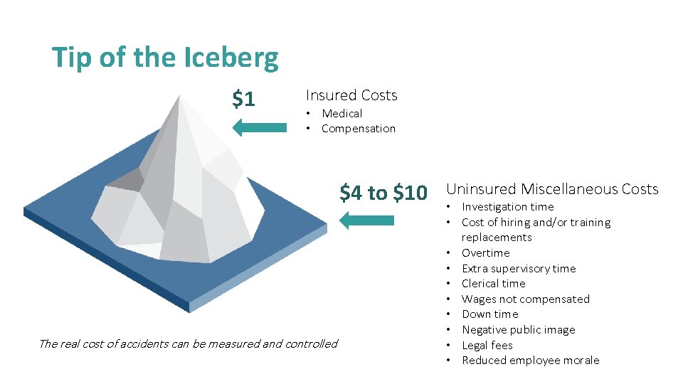 Tip of the Iceberg $1 Insured Costs • Medical • Compensation $4 to $10