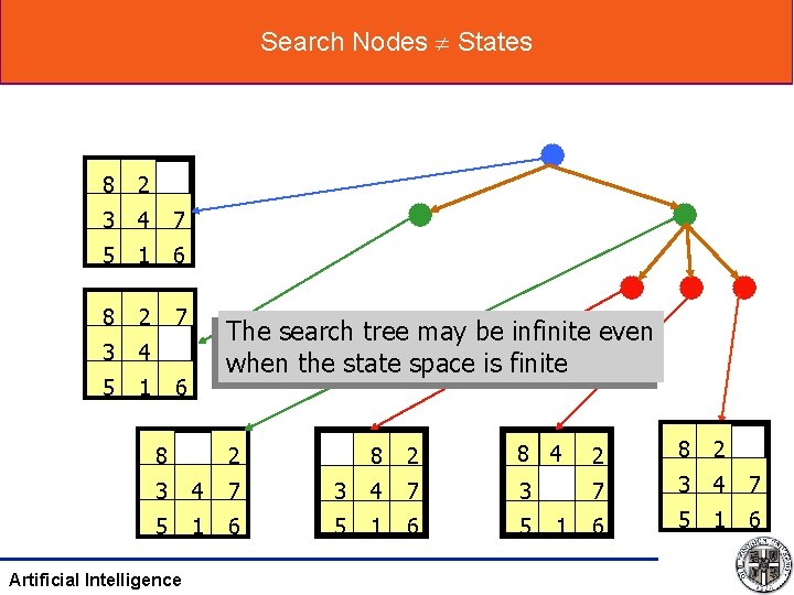 Search Nodes States 8 2 3 4 7 5 1 6 8 2 7