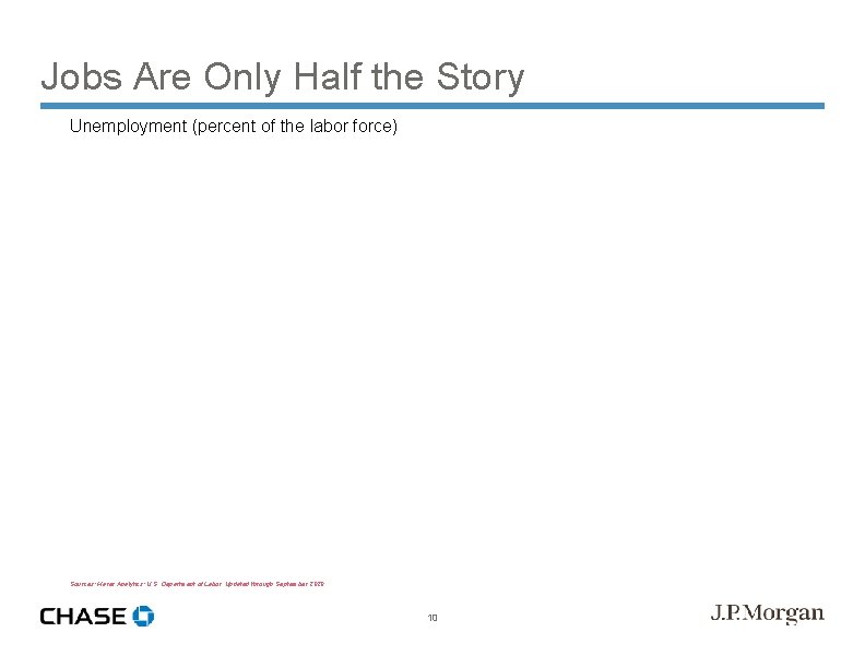 Jobs Are Only Half the Story Unemployment (percent of the labor force) Sources: Haver