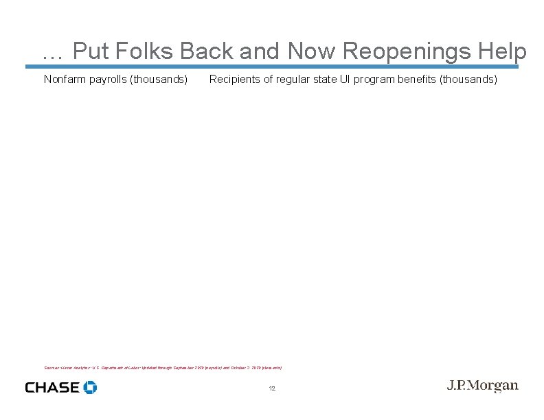 … Put Folks Back and Now Reopenings Help Nonfarm payrolls (thousands) Recipients of regular