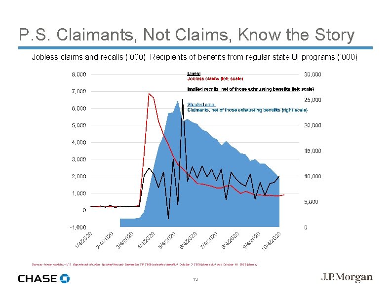 P. S. Claimants, Not Claims, Know the Story Jobless claims and recalls (‘ 000)