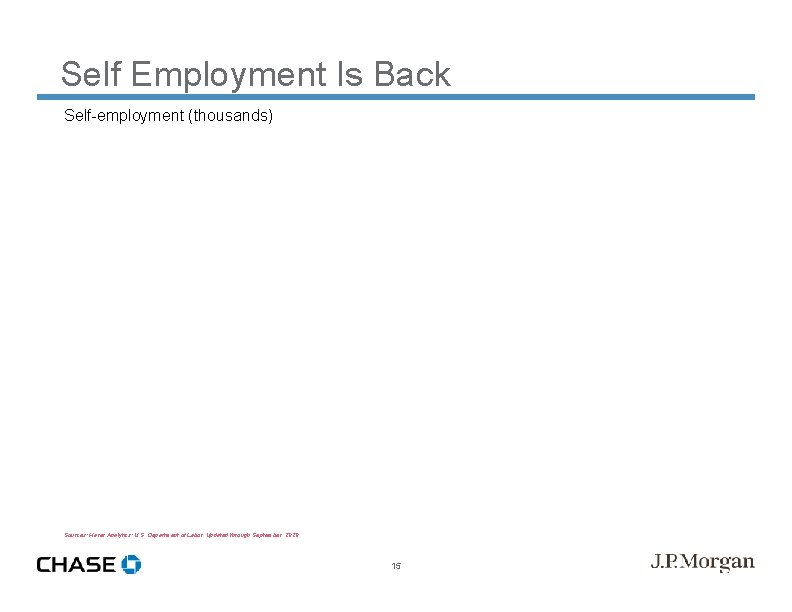 Self Employment Is Back Self-employment (thousands) Sources: Haver Analytics; U. S. Department of Labor.