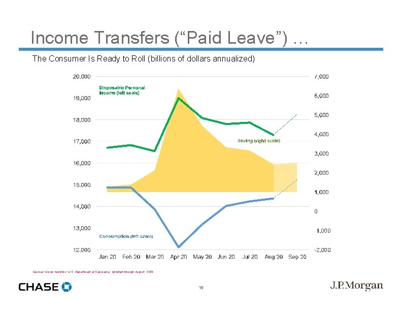 Income Transfers (“Paid Leave”) … The Consumer Is Ready to Roll (billions of dollars