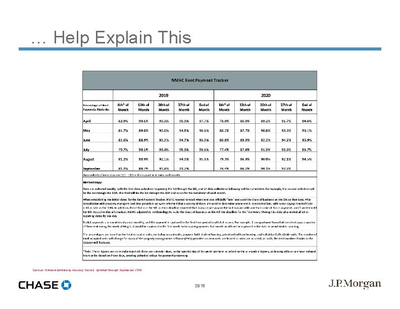 … Help Explain This Sources: National Multifamily Housing Council. Updated through September 2020. 2918