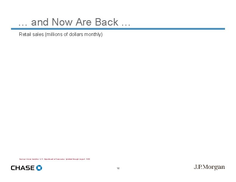 … and Now Are Back … Retail sales (millions of dollars monthly) Sources: Haver