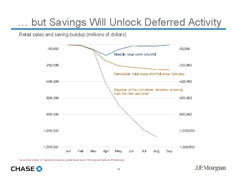 … but Savings Will Unlock Deferred Activity Retail sales and saving buildup (millions of