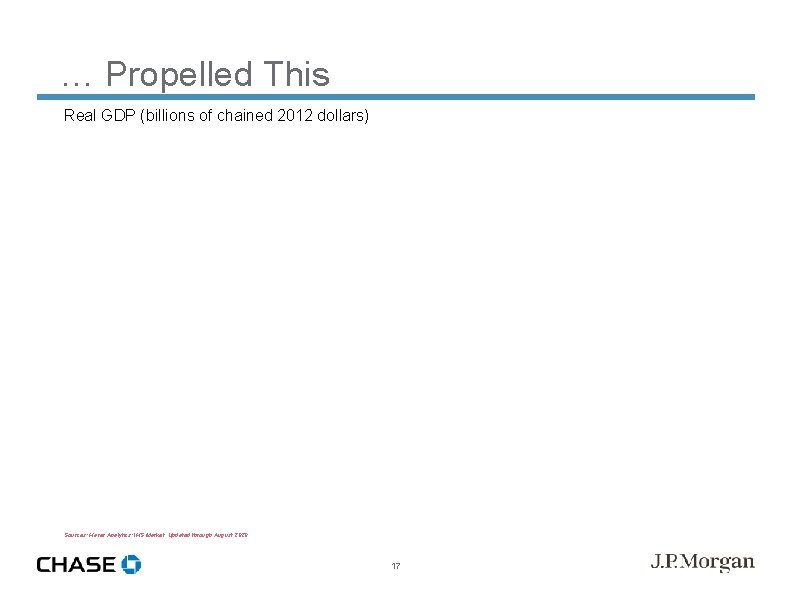 … Propelled This Real GDP (billions of chained 2012 dollars) Sources: Haver Analytics; IHS