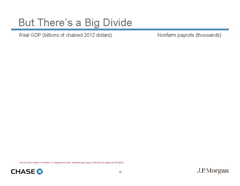 But There’s a Big Divide Real GDP (billions of chained 2012 dollars) Nonfarm payrolls