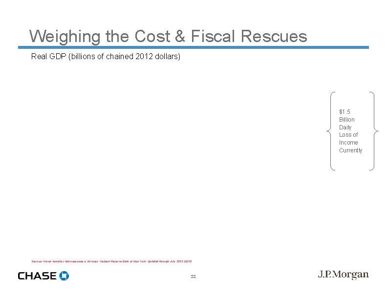 Weighing the Cost & Fiscal Rescues Real GDP (billions of chained 2012 dollars) $1.