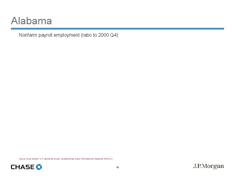 Alabama Nonfarm payroll employment (ratio to 2000 Q 4) Sources: Haver Analytics; U. S.