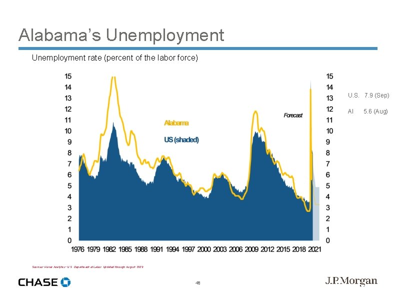 Alabama’s Unemployment rate (percent of the labor force) U. S. 7. 9 (Sep) Al