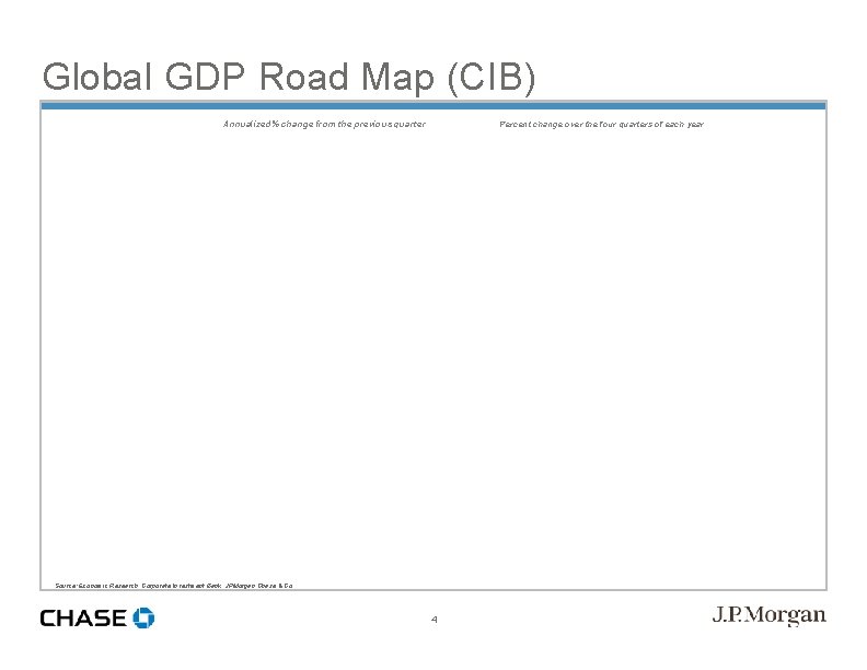 Global GDP Road Map (CIB) Annualized% change from the previous quarter Percent change over