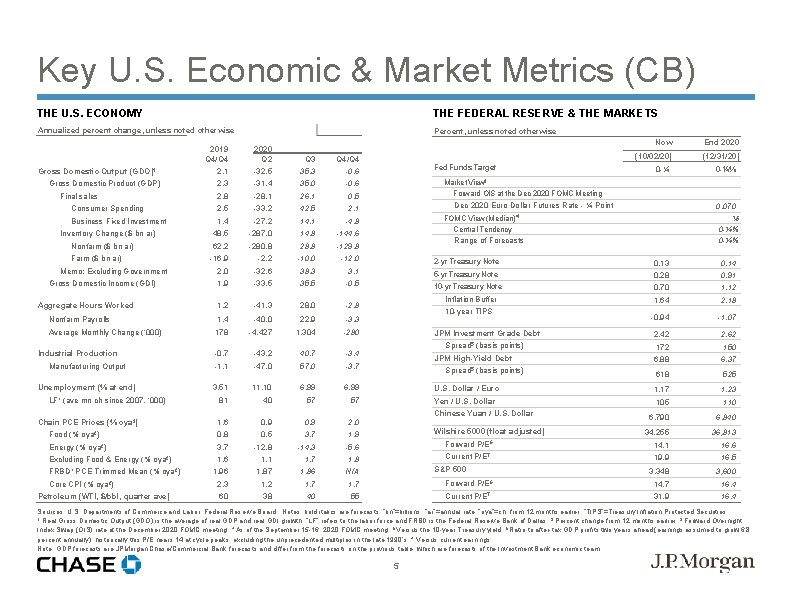 Key U. S. Economic & Market Metrics (CB) THE U. S. ECONOMY THE FEDERAL